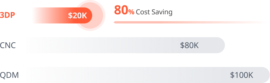Creallo initial development cost-savings chart